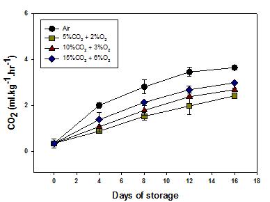 CO2 production affected by CA storage (8℃) in peaches ‘Changhoweon Hwangdo’ for 16 days. Bars show standard deviation
