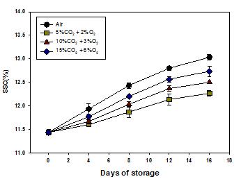 SSC affected by CA storage (8℃) in peaches ‘Changhoweon Hwangdo’ for 16 days. Bars show standard deviation