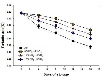 Titratable acidity affected by CA storage (8℃) in peaches ‘Changhoweon Hwangdo’ for 16 days. Bars show standard deviation.