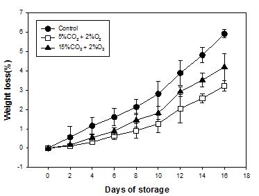 Weight loss affected by CA storage(4℃) in peaches ‘Sumi’ for 16 days. Bars show standard deviation.