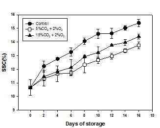SSC affected by CA storage (4℃) in peaches ‘Sumi’ for 16 days. Bars show standard deviation.