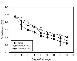 Titratable acidity affected by CA storage (4℃) in peaches ‘Sumi’ for 16 days. Bars show standard deviation.