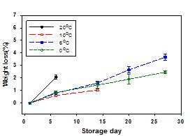 복숭아 ‘장호원황도’ 저장조건에 따른 중량감소율