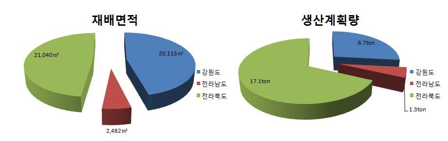 2012년 지역별 복분자 유기재배 인증면적(㎡)과 생산량(ton)
