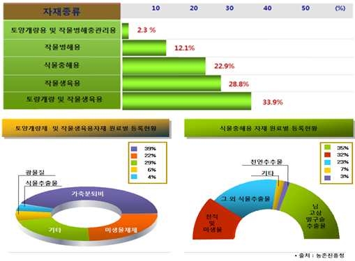 친환경 유기농자재 목록공시 현황(2012년 기준)