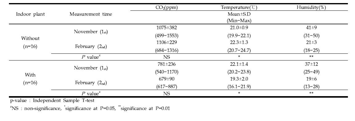 Changes of concentrations of Carbon dioxide and condition of thermal environment in newly built office according to indoor plants.