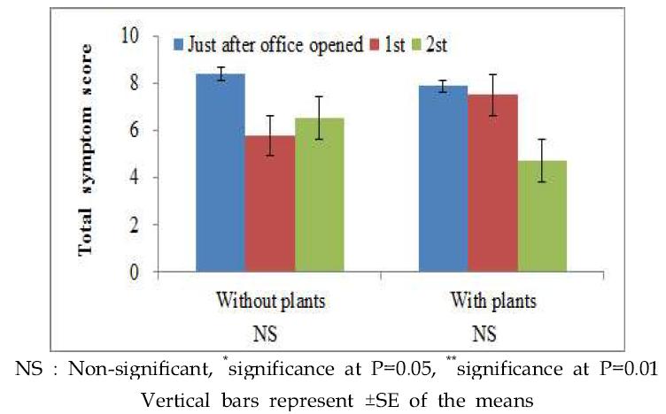 Symptom evaluation of sick building syndrome(SBS) as a total score according to indoor plant placement.