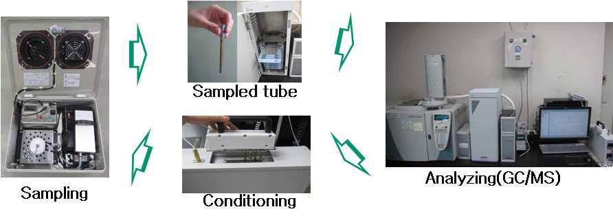 Mock up 튜브 측정법에 따른 VOC 측정 과정