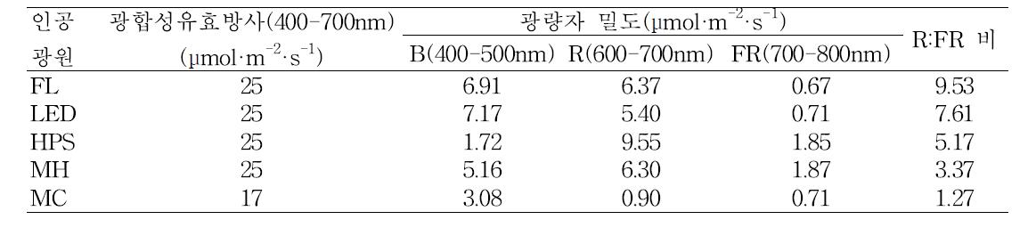 실험에 사용된 인공광원 중 청색광(B), 적색광(R) 및 원적색광(FR)의 광량자 특성.