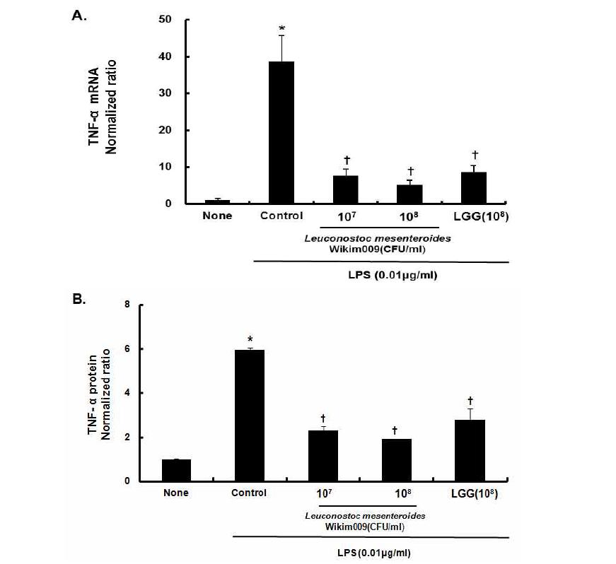 Inhibitory effect of Leu. mesenteroides Wikim009 on TNF-α expression in LPS-stimulated RAW 264.7 cells.
