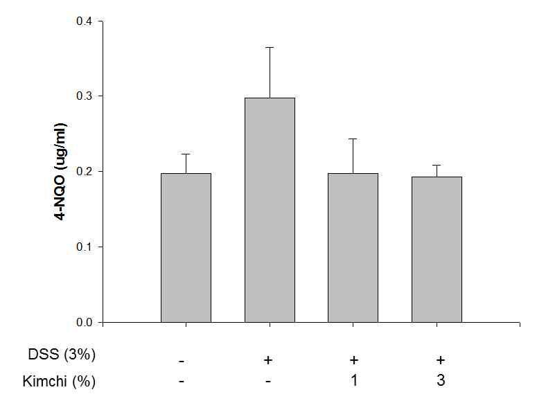 Effect of administration of 1%, 3% kimchi on fecal genotoxity of DSS-treated mice.