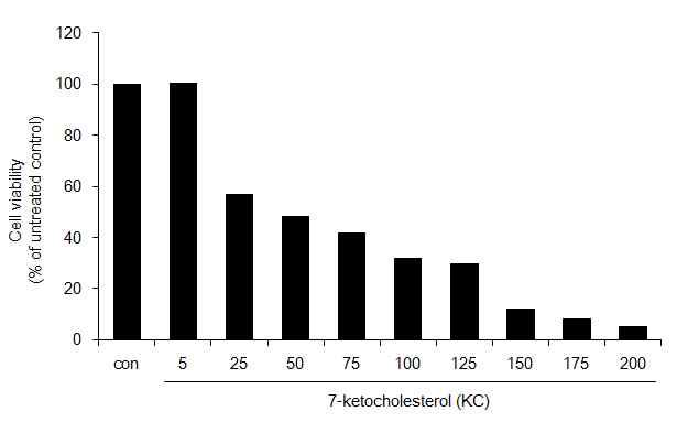 Cell viability by treatment of 7-ketocholesterol (KC) in macrophage RAW264.7 cell.