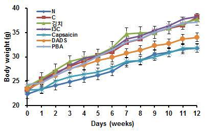 Body weight of mice fed Kimchi and its main active components for 12 weeks Data represent mean ± S.E