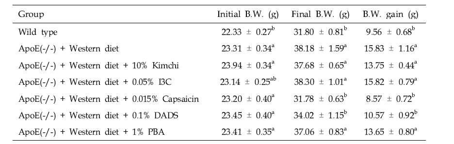 Body weight of mice fed Kimchi and its main active components for 12 weeks