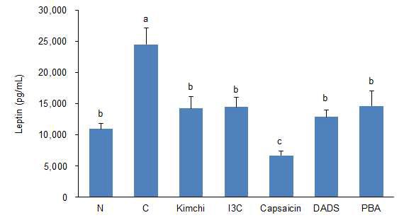 Leptin concentration of mice fed Kimchi and its main active components at 12 weeks. Data represent mean ± S.E