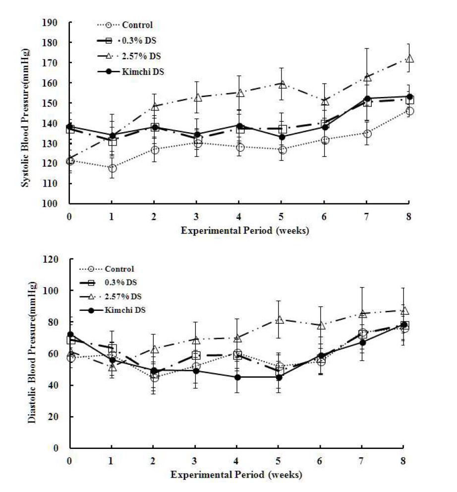 Changes in systolic blood pressure and diastolic blood pressure over 8 weeks of diet in kimchi and DSS rats.