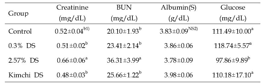 Fasting plasma creatinine, BUN, albumin and glucose s in Kimchi*-fed DSS rats for 8 weeks