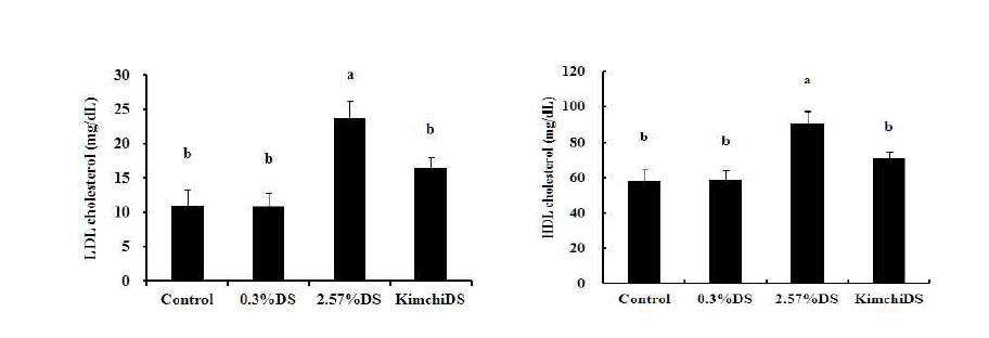 Fasting plasma lipid profiles in Kimchi*-fed DSS rats for 8 weeks.