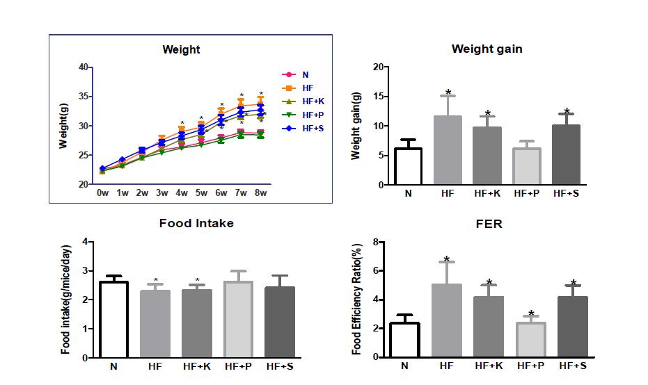 Effect of worldwide fermented vegetable foods on body weight, weight gain, food intake and Food efficiency ratio in high-fat fed C57BL/6 mice.