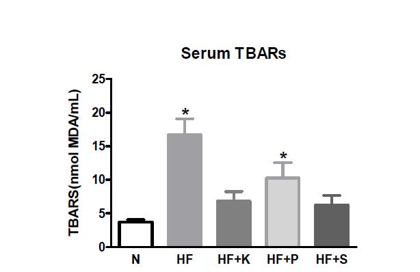 Effect of worldwide fermented vegetable foods on TBARS contents of serum of C57BL/6 mice fed high-fat diet .
