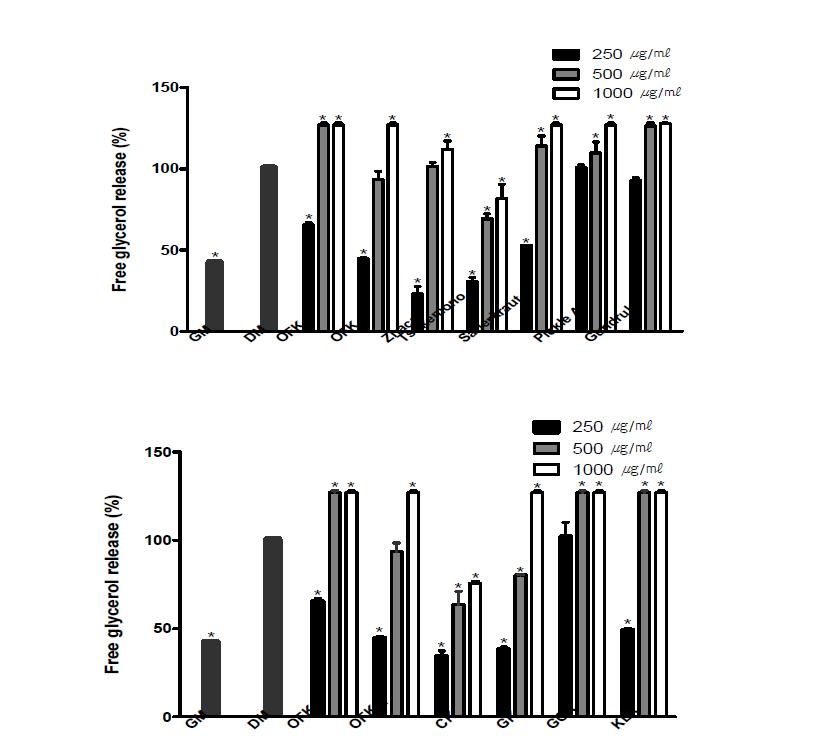 Stimulatory effect of FDE and KE on glycerol release on the differentiated 3T3-L1 adipocytes