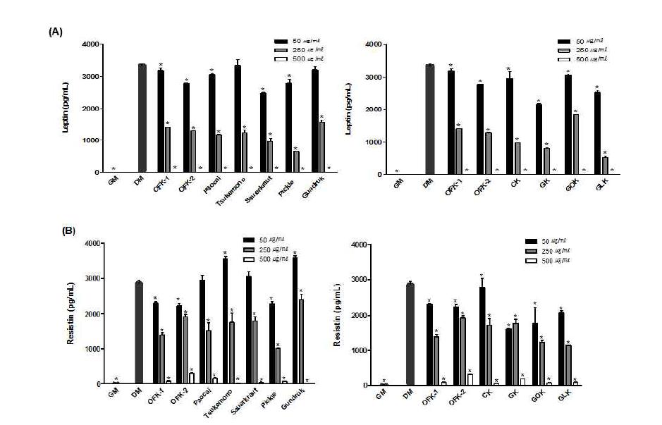 Inhibitory effect of FDE and KE on adipokine contents to adipocytes from 3T3-L1 pre-adipocytes.