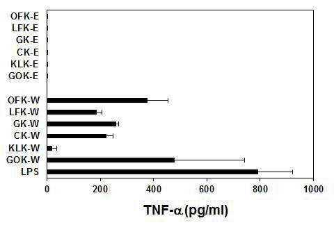 TNF-α production by BMDCs in response to various kimchi extracts (1,000 μg/ml) or LPS (200 ng/ml) for 24 h.