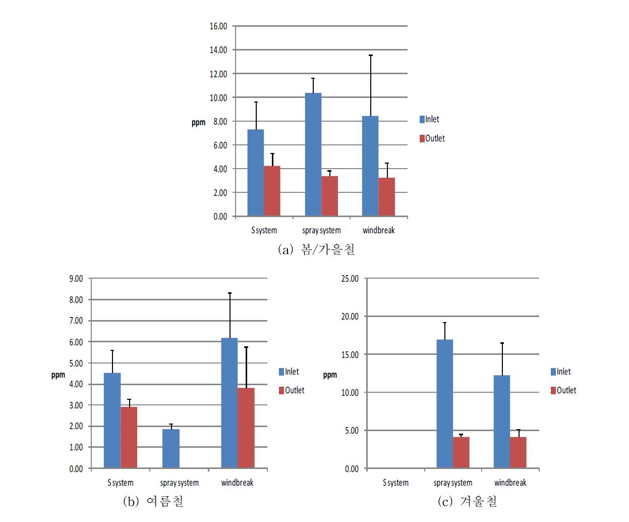 평가 대상 축사 공기오염물질 저감 장치에 대한 암모니아의 계절별 제어 효율