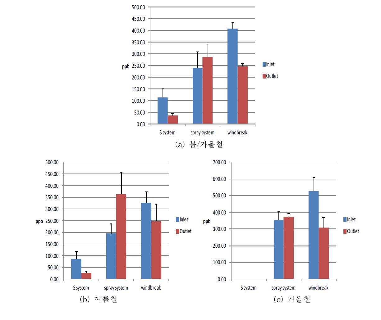 평가 대상 축사 공기오염물질 저감 장치에 대한 황화수소의 계절별 제어 효율