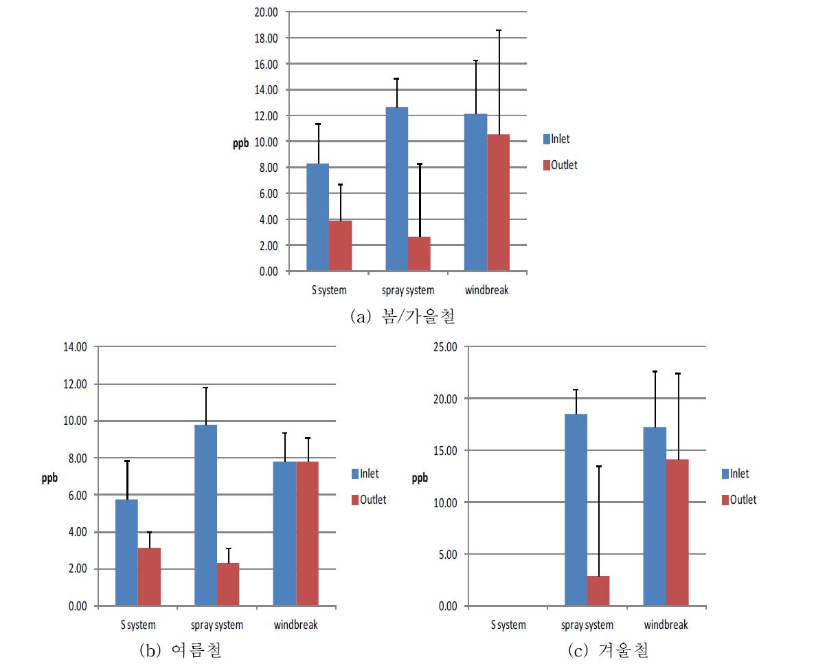 평가 대상 축사 공기오염물질 저감 장치에 대한 아세트알데히드의 계절별 제어 효율