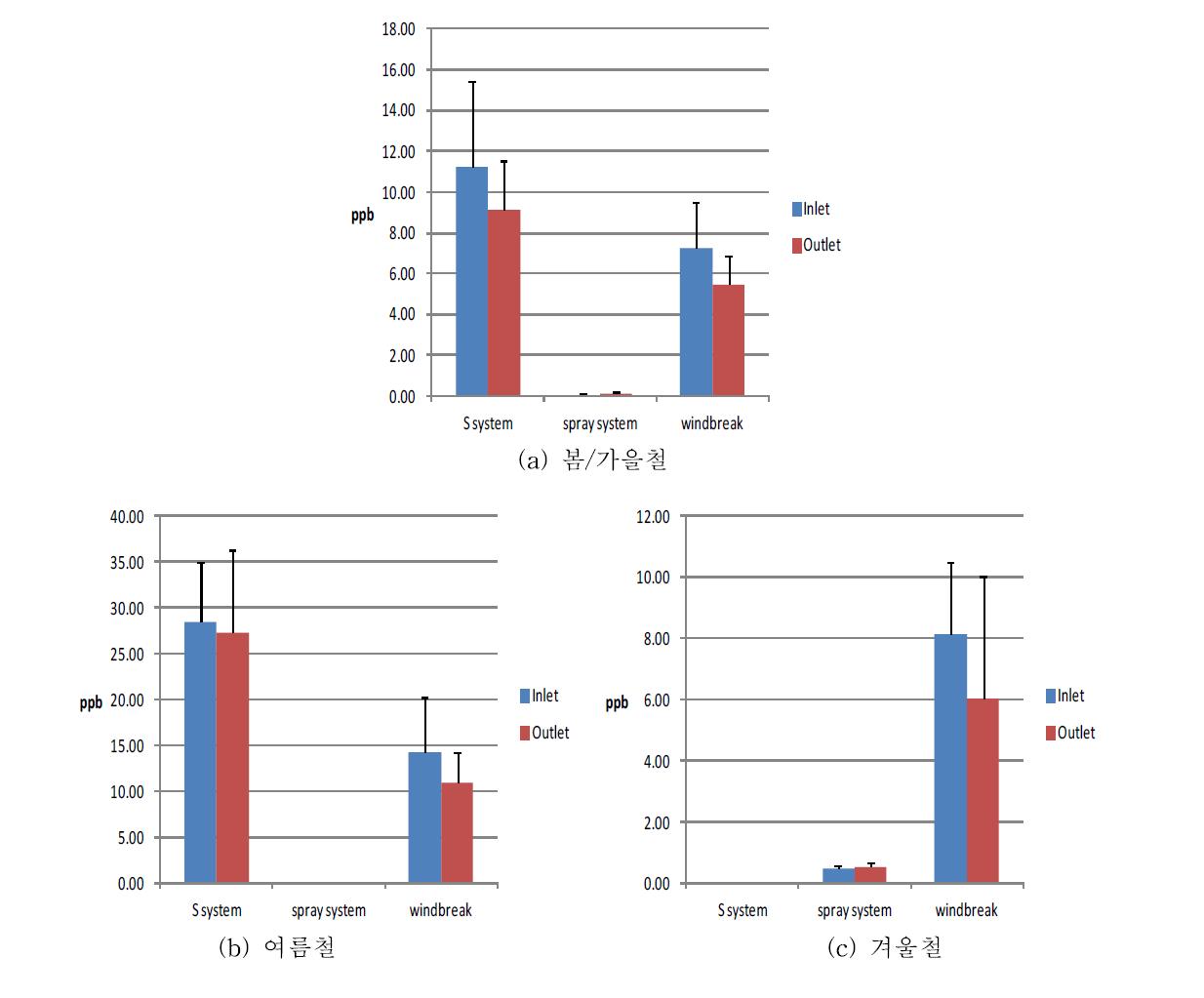 평가 대상 축사 공기오염물질 저감 장치에 대한 메틸아이소부틸케톤의 계절별 제어 효율