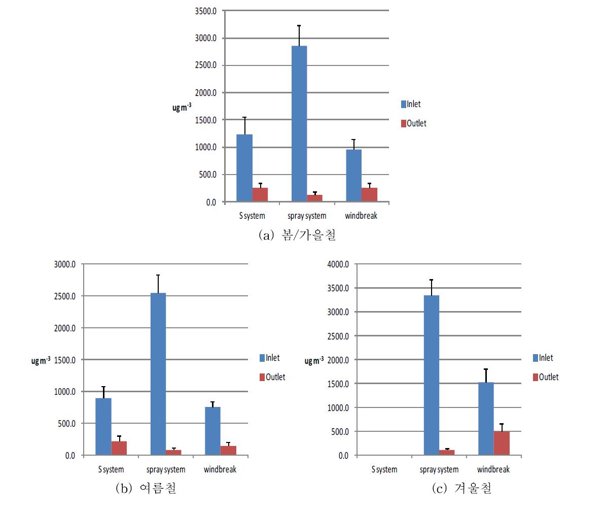 평가 대상 축사 공기오염물질 저감 장치에 대한 TSP의 계절별 제어 효율