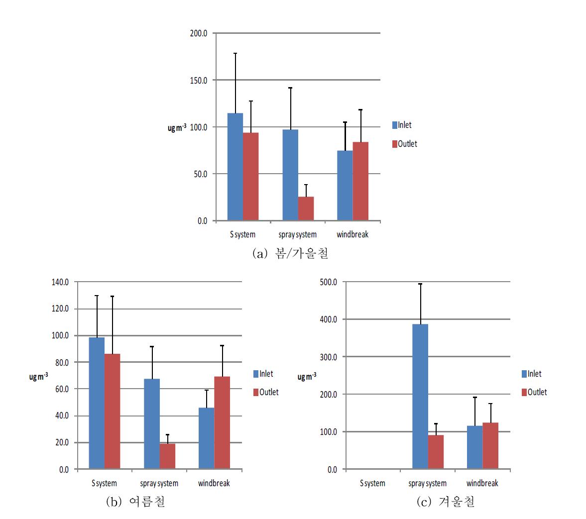 평가 대상 축사 공기오염물질 저감 장치에 대한 PM25의 계절별 제어 효율