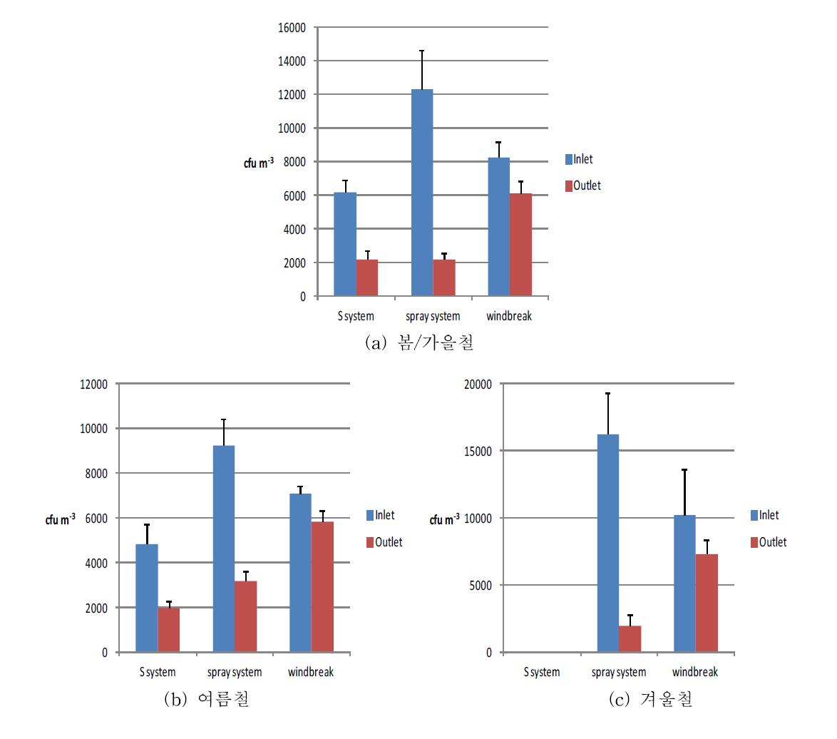 평가 대상 축사 공기오염물질 저감 장치에 대한 부유세균의 계절별 제어 효율