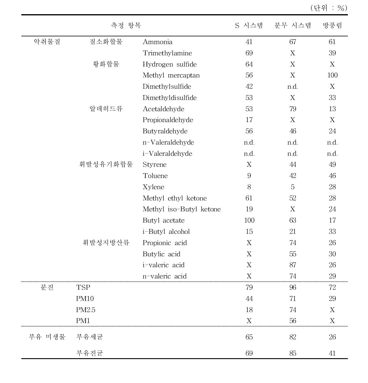 평가 대상 축사 공기오염물질 처리 시스템별 제어 효율 (봄/가을철)