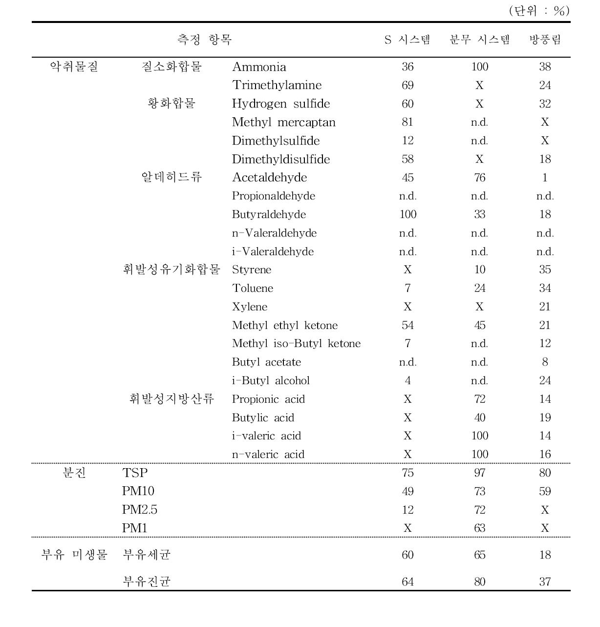 평가 대상 축사 공기오염물질 처리 시스템별 제어 효율 (여름철)