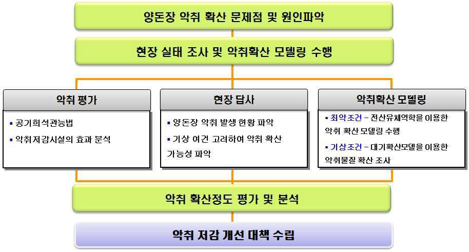 연구 추진 체계