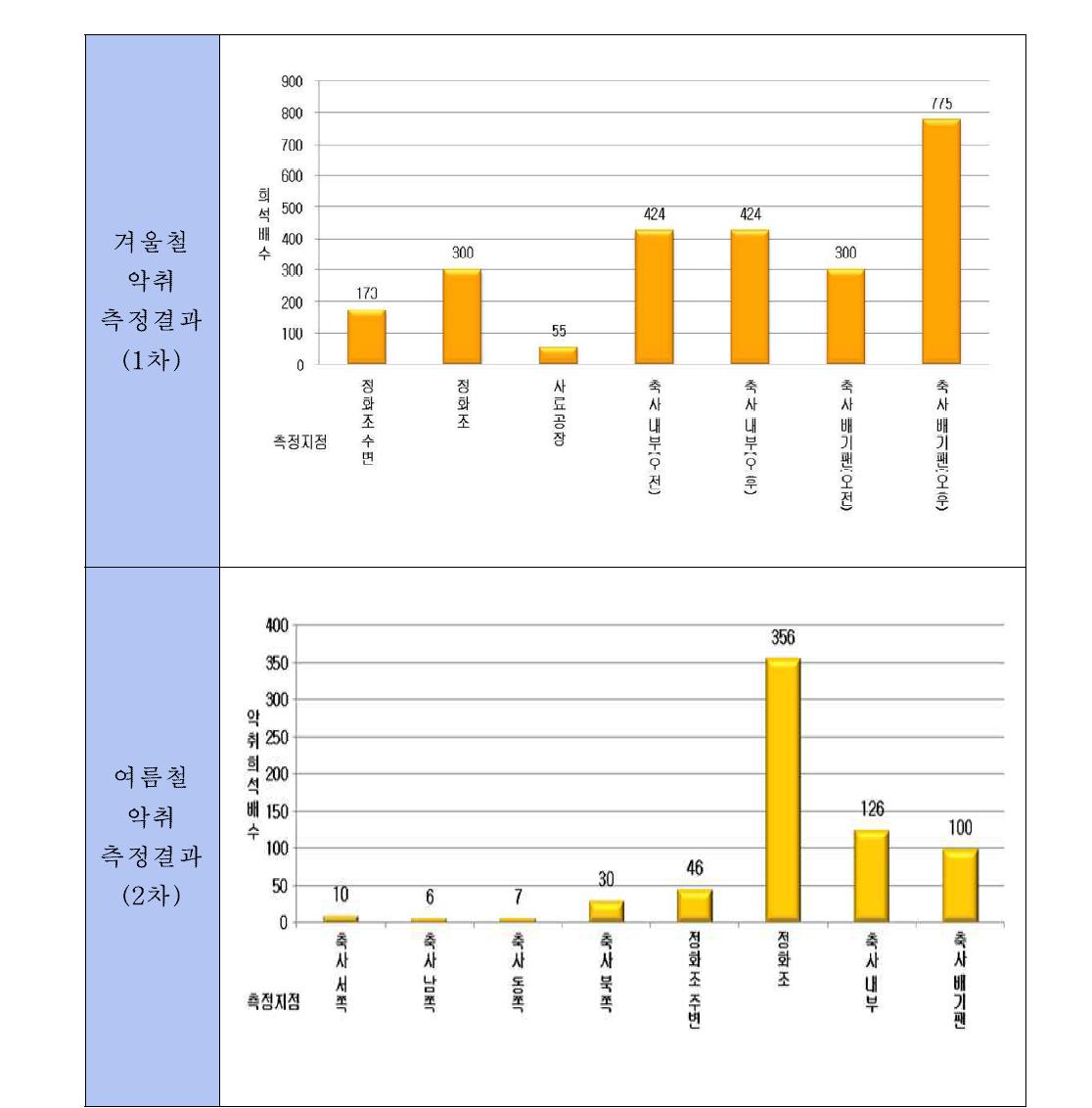 1,2차 악취 평가 결과 비교