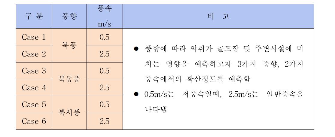 악취도 예측을 위한 모델링 조건