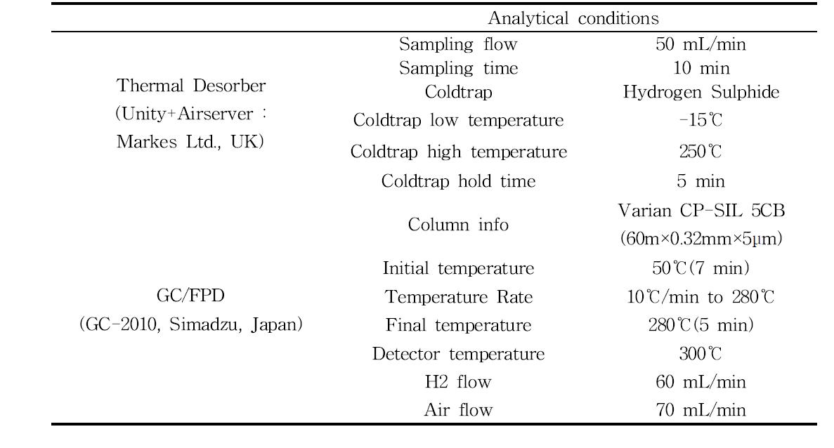 Operation condition for analyzing sulfuric odorous compounds in livestock building