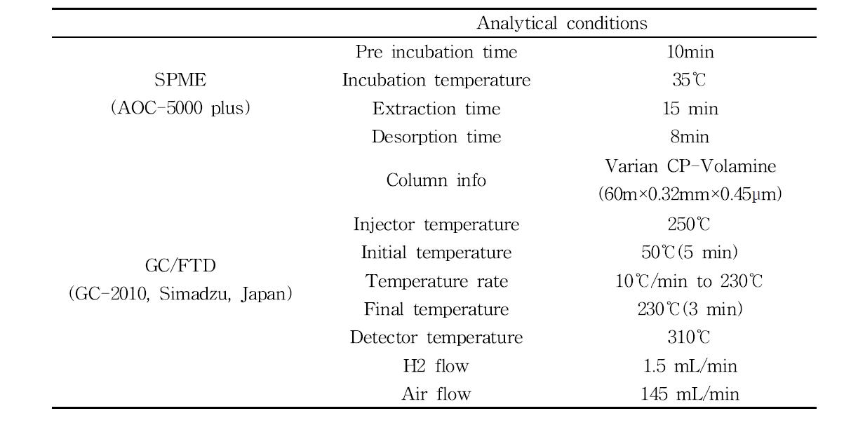 Operation condition for analyzing trimethylamin in livestock building