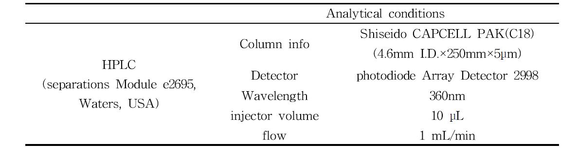 Operation condition for analyzing aldehydes in livestock building