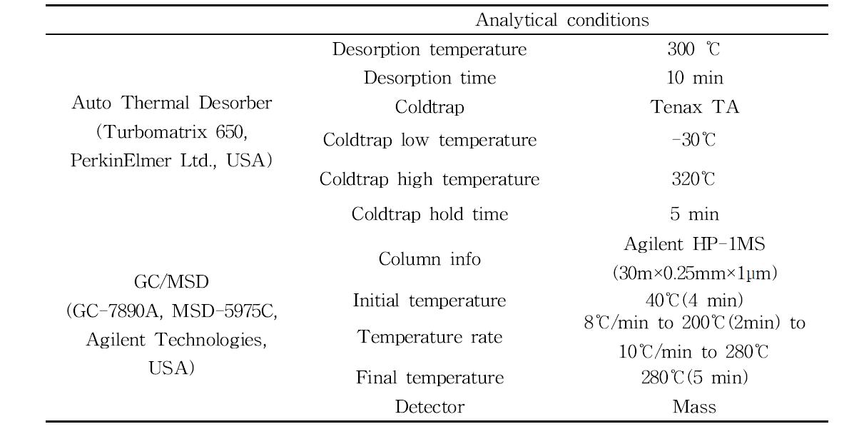 Operation condition for analyzing volatile organic compounds in livestock building