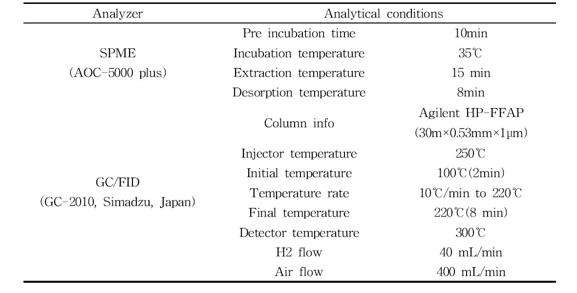 Operation condition for analyzing organic acids in livestock building