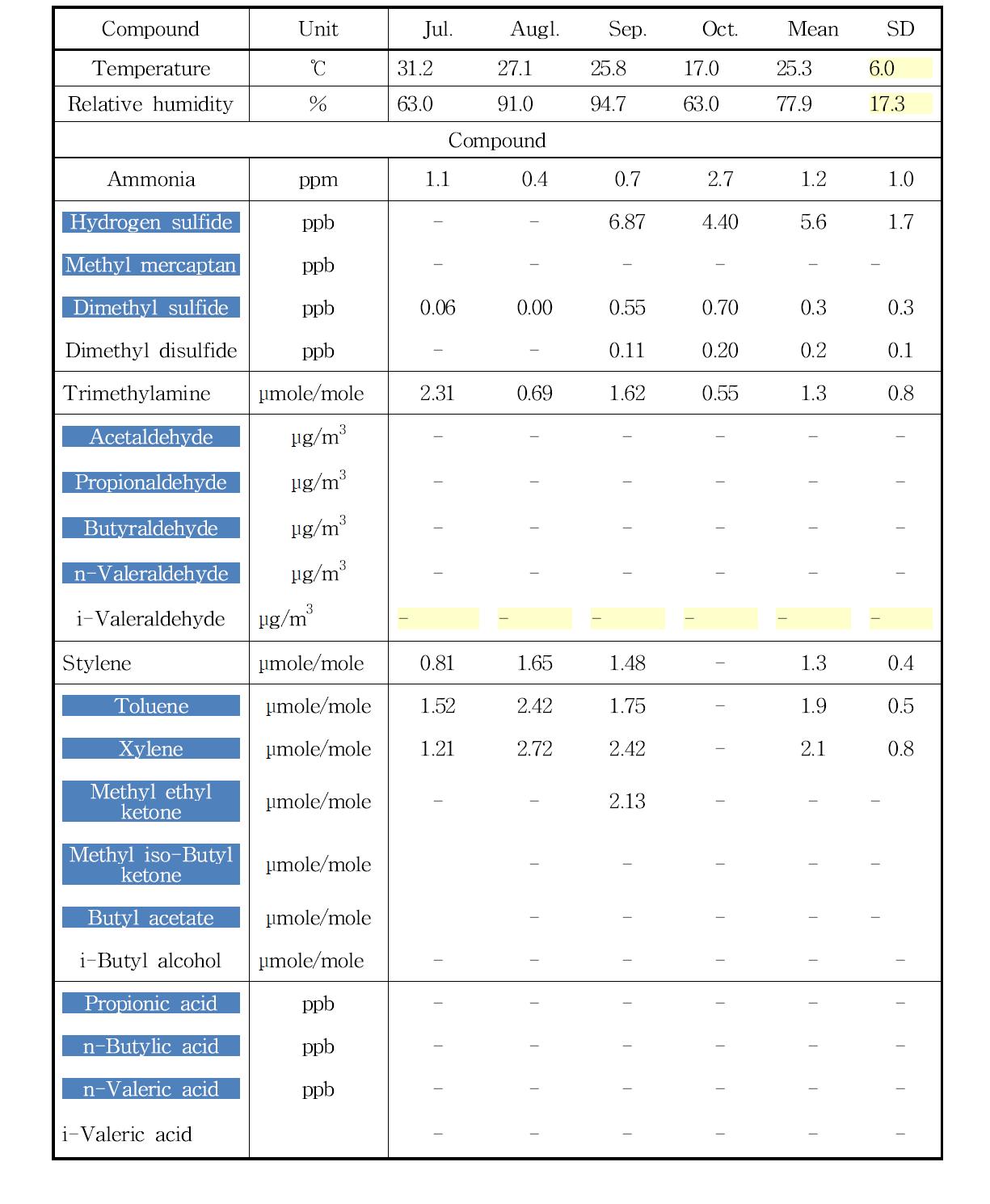 Monthly concentration (Jul. to Oct. in 2011) of 22 odorous compounds regulated in chicken building operated by conveyor belt type and forced ventilation mode (W farm)