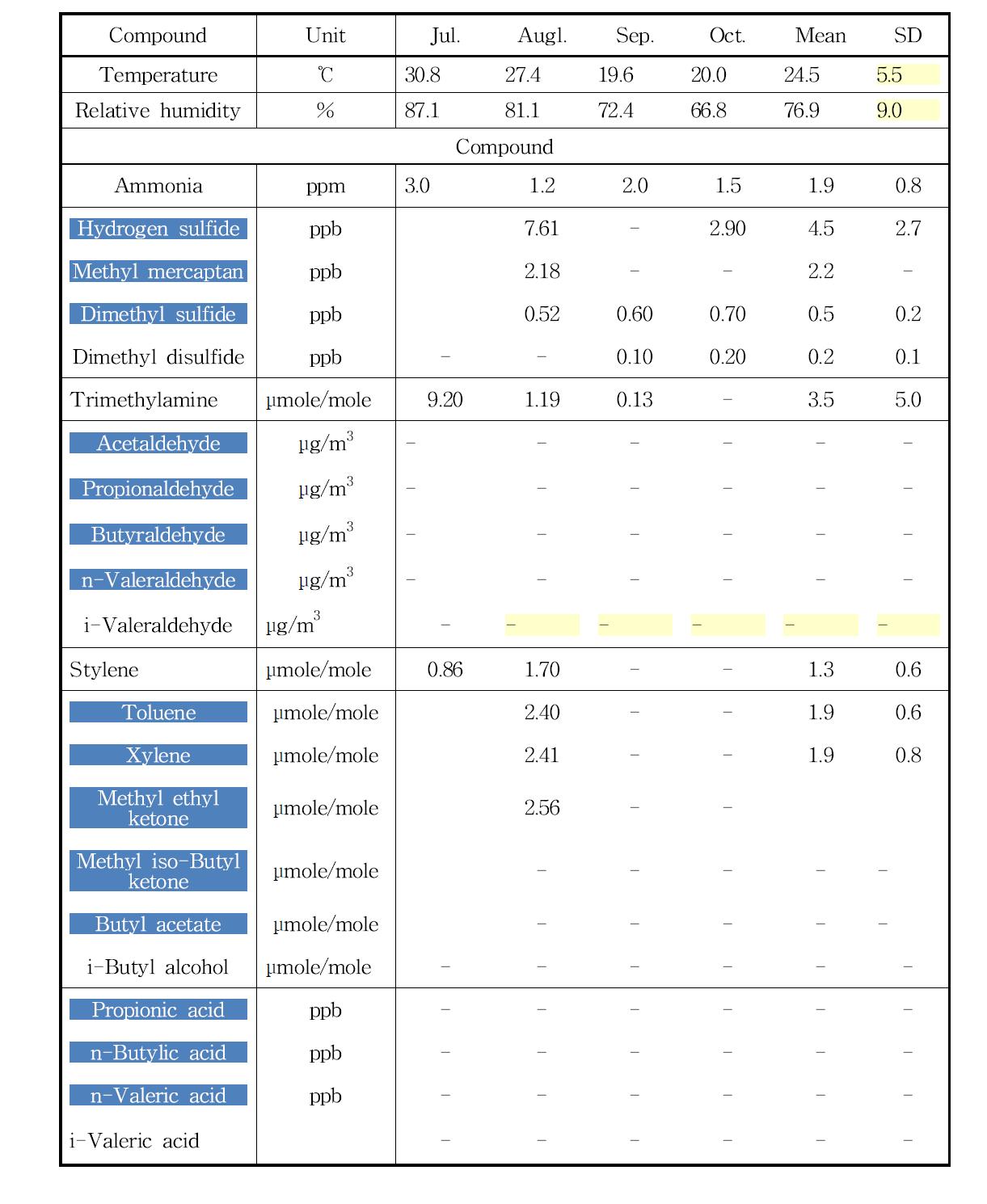 Monthly concentration (Jul. to Oct. in 2011) of 22 odorous compounds regulated in chicken building operated by conveyor belt type and natural ventilation mode (Y farm)