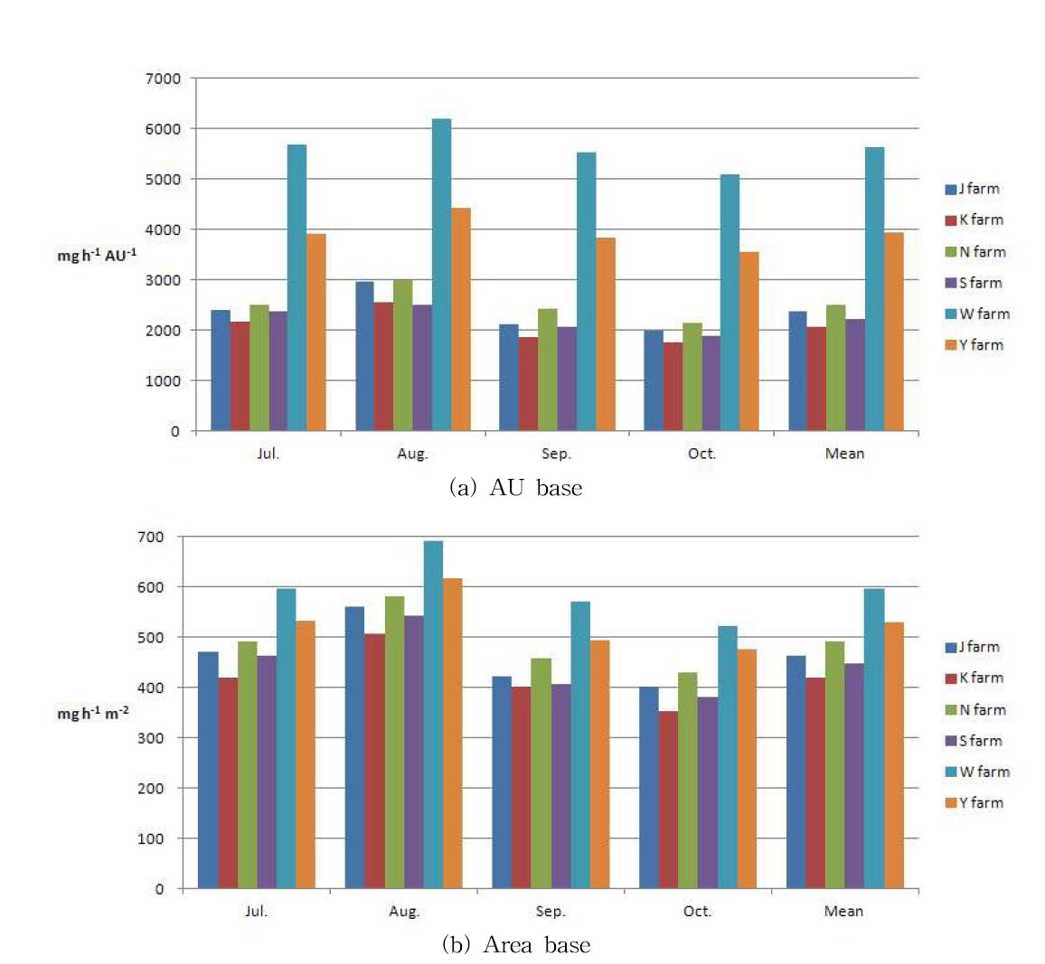 Monthly emission coefficient of ammonia according to types of livestock building