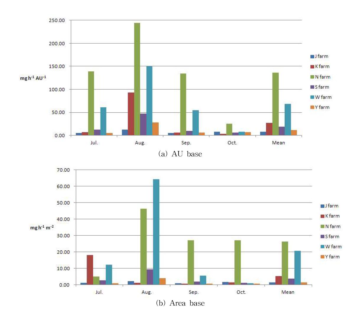 Monthly emission coefficient of hydrogen sulfide according to types of livestock building