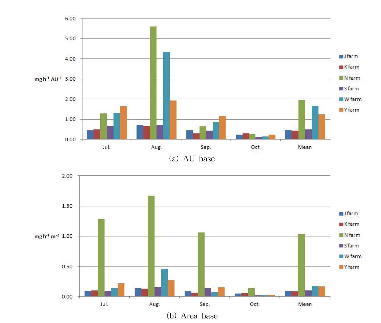 Monthly emission coefficient of dimethyl sulfide according to types of livestock building