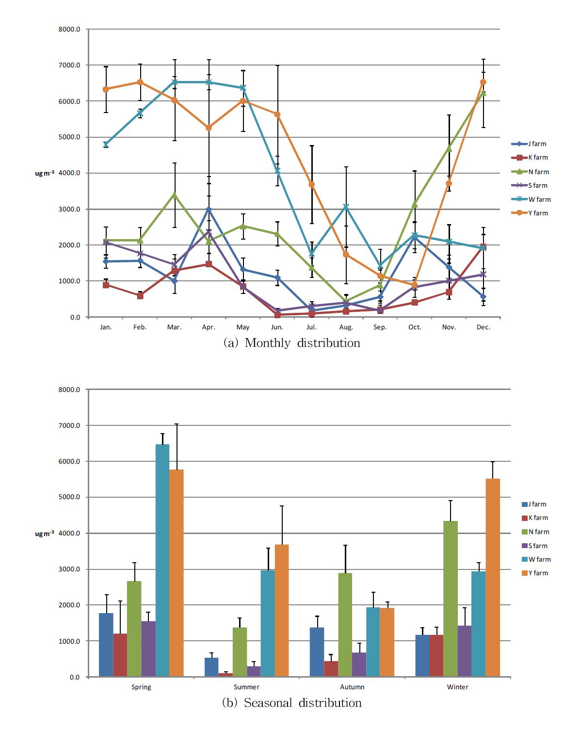 Time-based change of TSP concentration according to types of livestock building